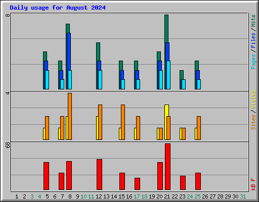 Daily usage for August 2024