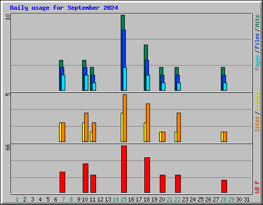 Daily usage for September 2024
