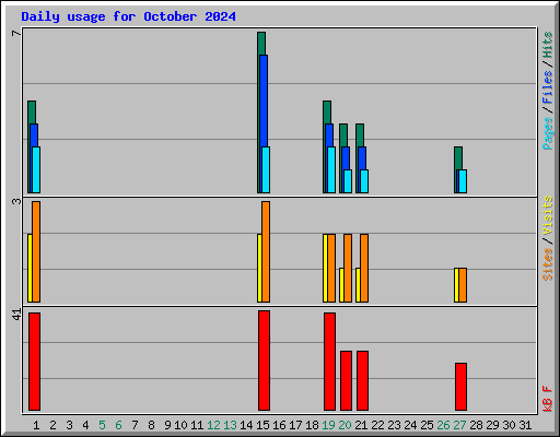 Daily usage for October 2024