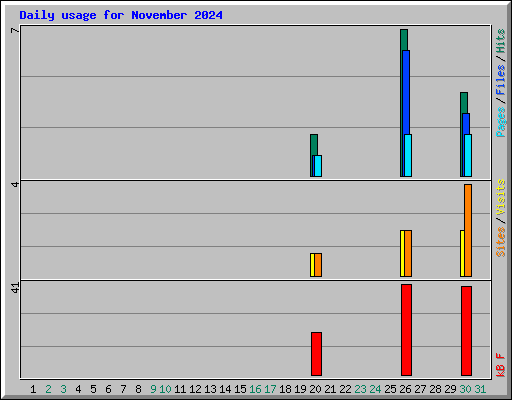 Daily usage for November 2024