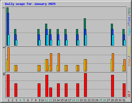 Daily usage for January 2025