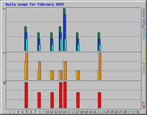 Daily usage for February 2025