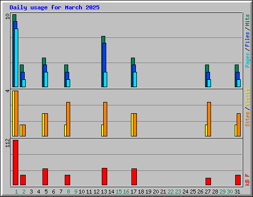 Daily usage for March 2025