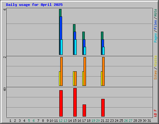Daily usage for April 2025