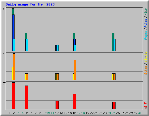 Daily usage for May 2025