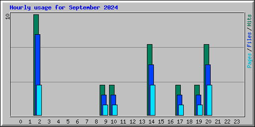 Hourly usage for September 2024