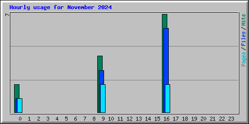 Hourly usage for November 2024