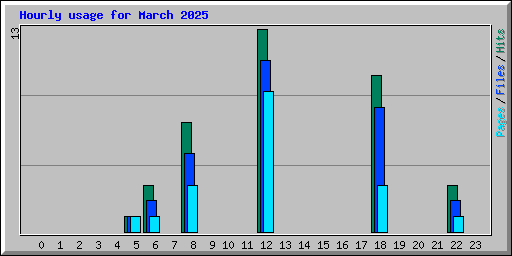 Hourly usage for March 2025
