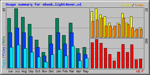 Usage summary for ebook.light4ever.nl