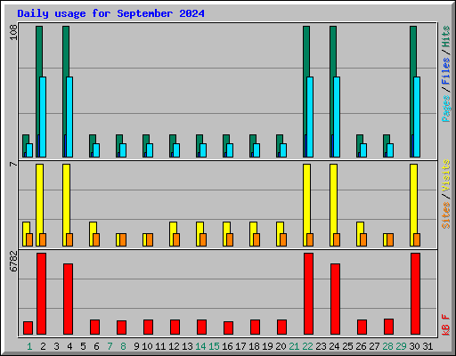 Daily usage for September 2024