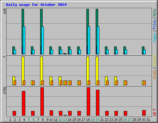 Daily usage for October 2024