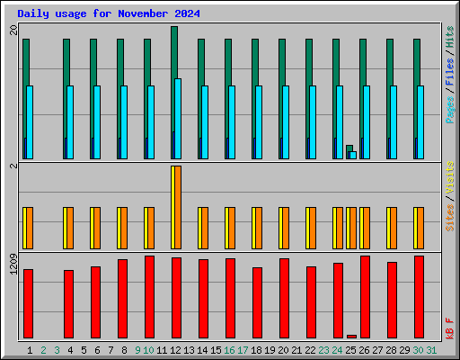 Daily usage for November 2024