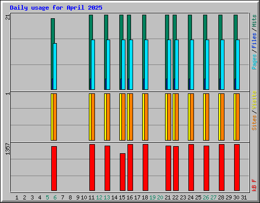 Daily usage for April 2025