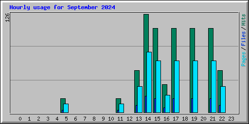 Hourly usage for September 2024
