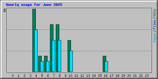 Hourly usage for June 2025
