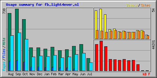 Usage summary for fb.light4ever.nl