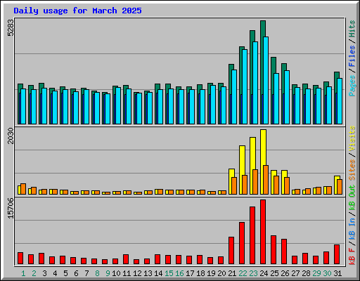 Daily usage for March 2025