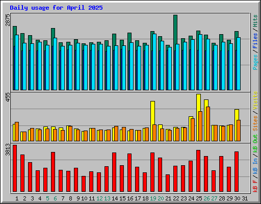 Daily usage for April 2025