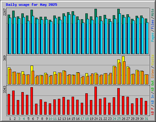 Daily usage for May 2025