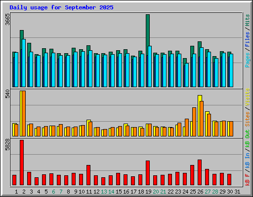 Daily usage for September 2025