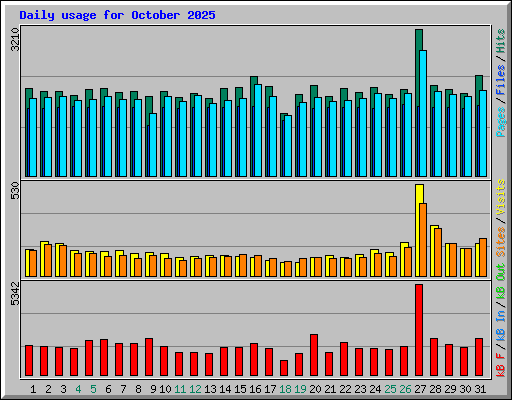 Daily usage for October 2025