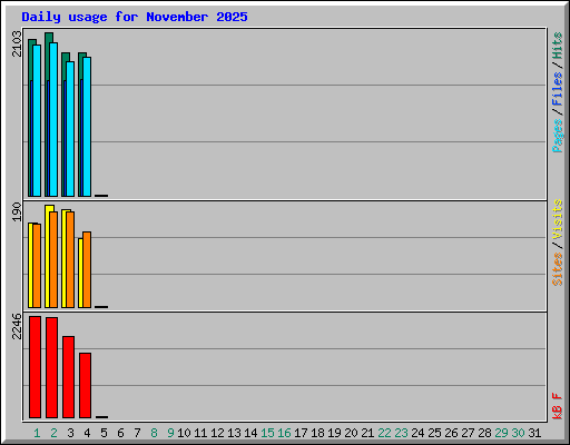 Daily usage for November 2025
