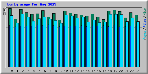 Hourly usage for May 2025
