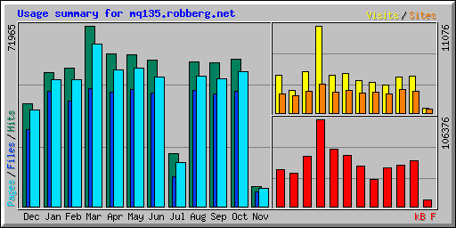 Usage summary for mq135.robberg.net