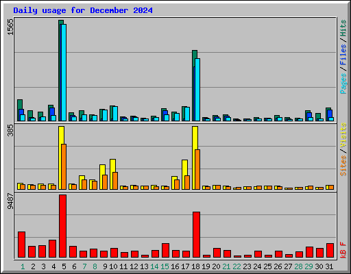Daily usage for December 2024