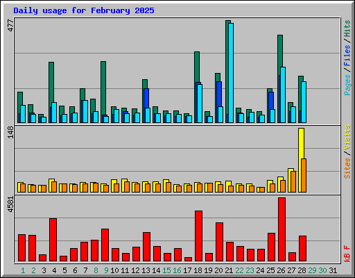 Daily usage for February 2025