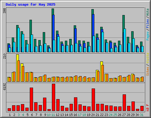 Daily usage for May 2025