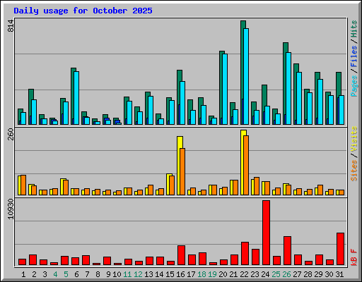 Daily usage for October 2025