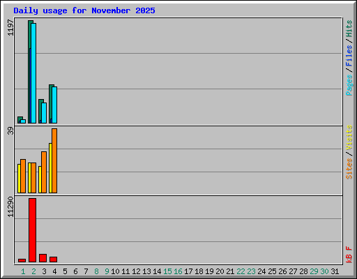 Daily usage for November 2025