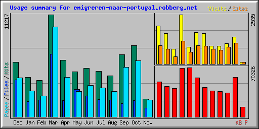 Usage summary for emigreren-naar-portugal.robberg.net