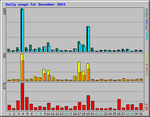 Daily usage for December 2024