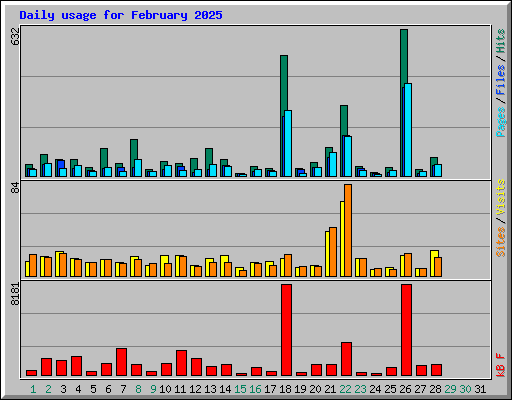 Daily usage for February 2025