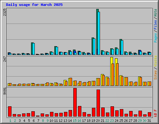 Daily usage for March 2025
