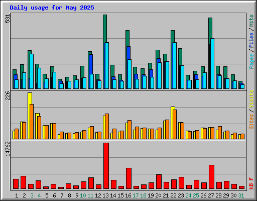 Daily usage for May 2025
