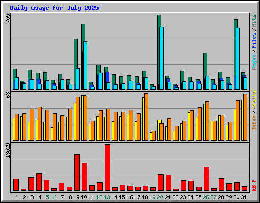 Daily usage for July 2025