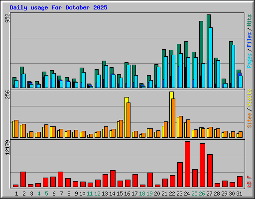 Daily usage for October 2025