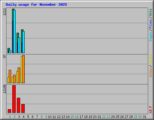 Daily usage for November 2025