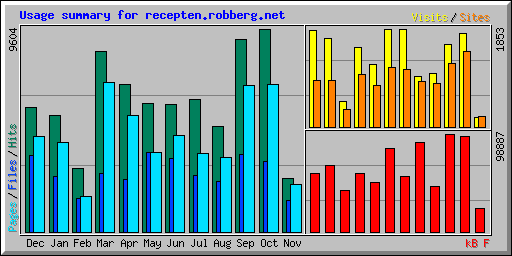 Usage summary for recepten.robberg.net