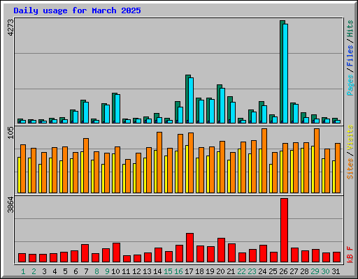 Daily usage for March 2025