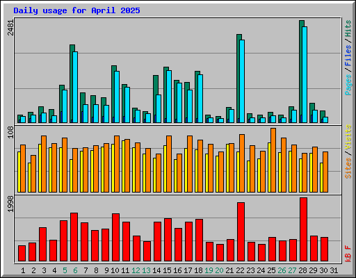 Daily usage for April 2025