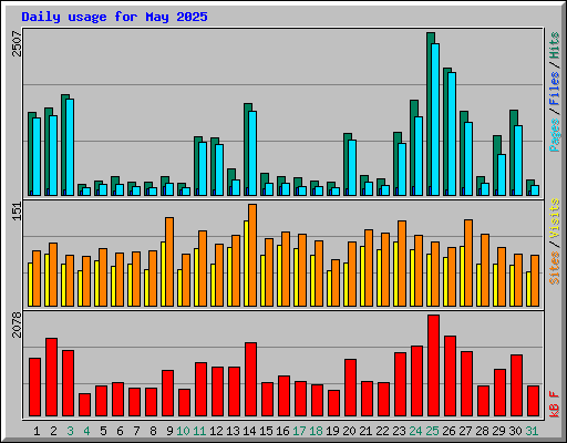 Daily usage for May 2025