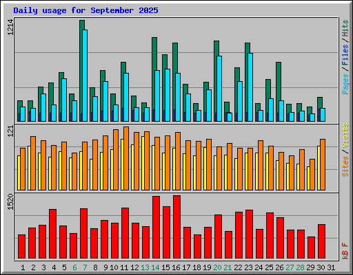 Daily usage for September 2025