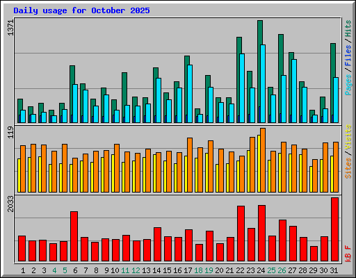 Daily usage for October 2025