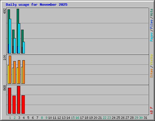 Daily usage for November 2025