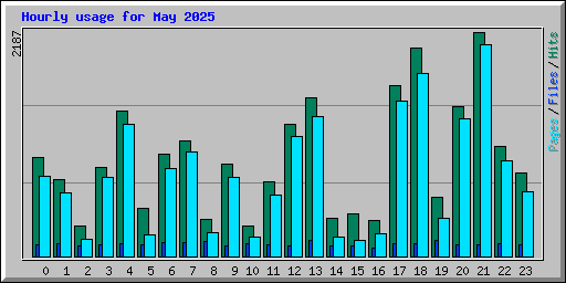 Hourly usage for May 2025