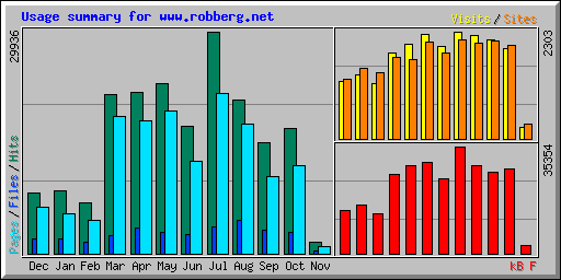 Usage summary for www.robberg.net